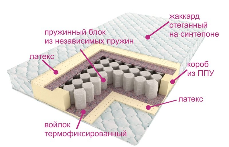 Описание матрасов на независимых пружинах